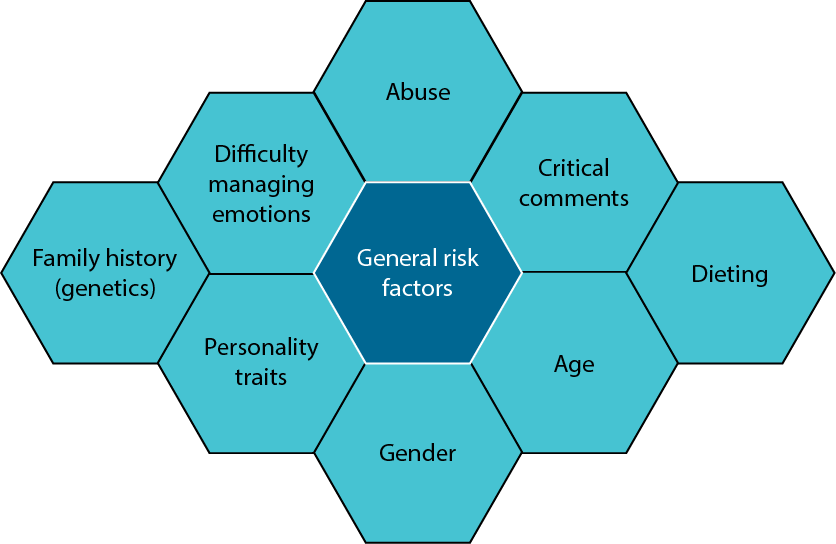 risk-factors-for-eating-disorders